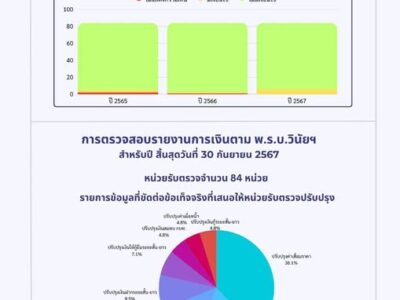 รายงานสรุปผลการตรวจสอบการเงิน สําหรับปีสิ้นสุดวันที่ ๓๐ กันยายน ๒๕๖๗ (Financial Audit) ของหน่วยรับตรวจจังหวัดจันทบุรี