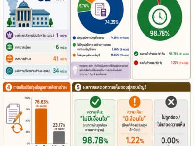 รายงานสรุปผลการตรวจสอบการเงิน สําหรับปีสิ้นสุดวันที่ ๓๐ กันยายน ๒๕๖๘ (Financial Audit) ขององค์กรปกครองส่วนท้องถิ่นจังหวัดจันทบุรี